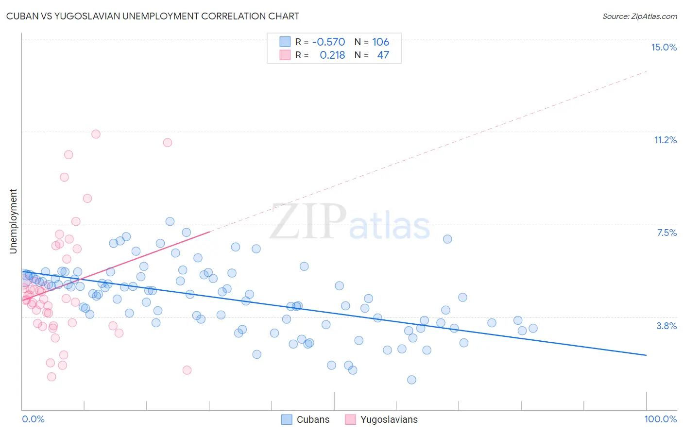 Cuban vs Yugoslavian Unemployment