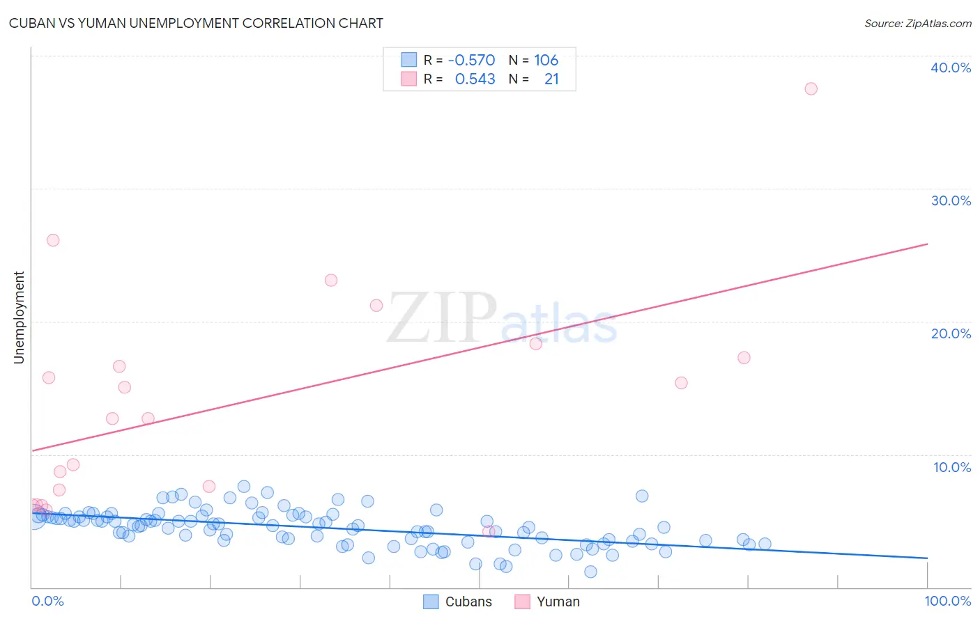 Cuban vs Yuman Unemployment