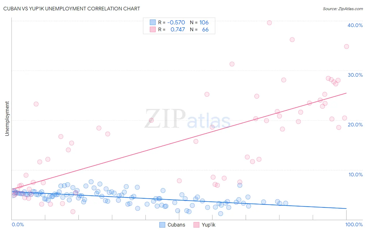 Cuban vs Yup'ik Unemployment