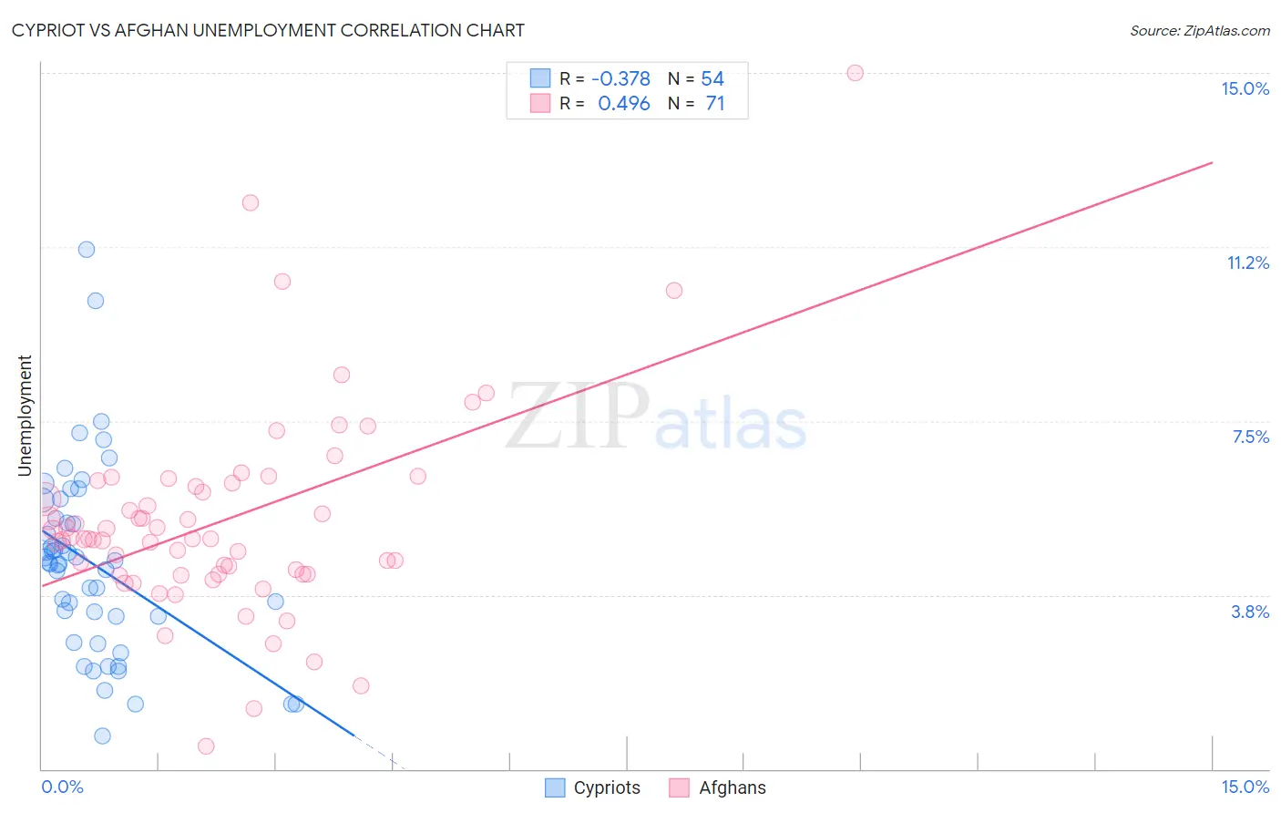 Cypriot vs Afghan Unemployment