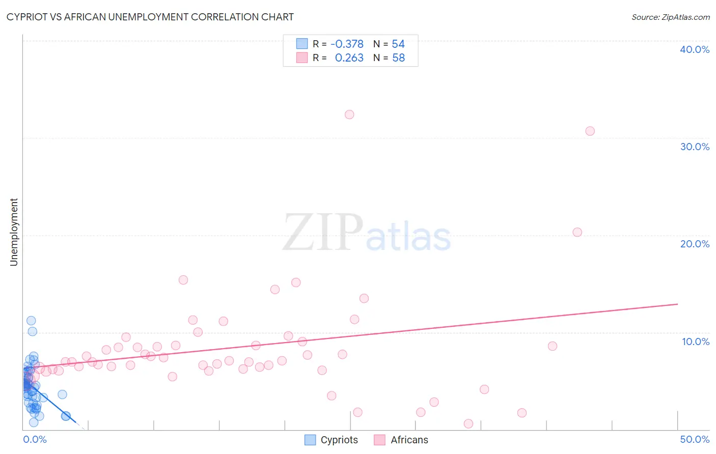 Cypriot vs African Unemployment