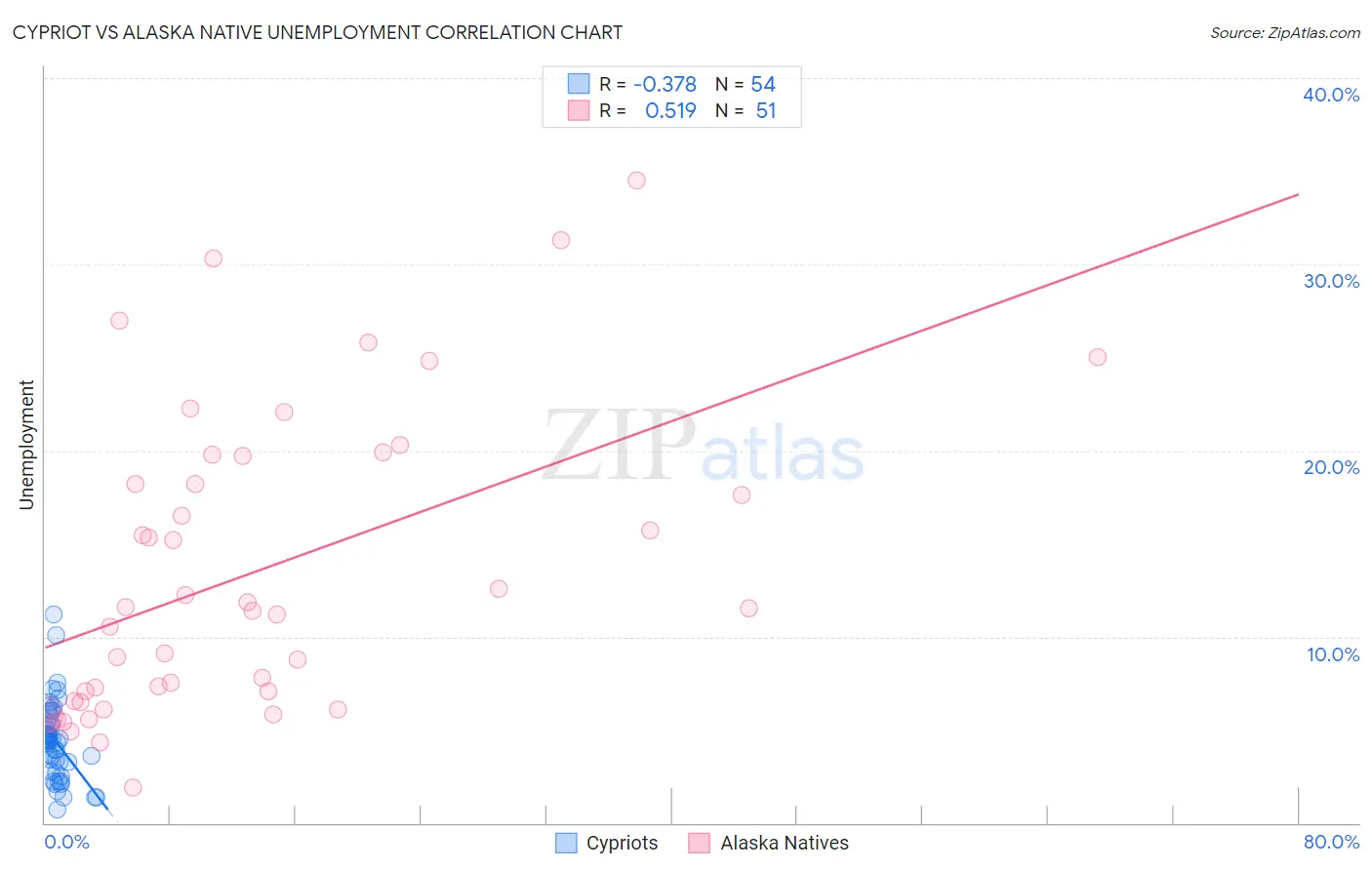 Cypriot vs Alaska Native Unemployment