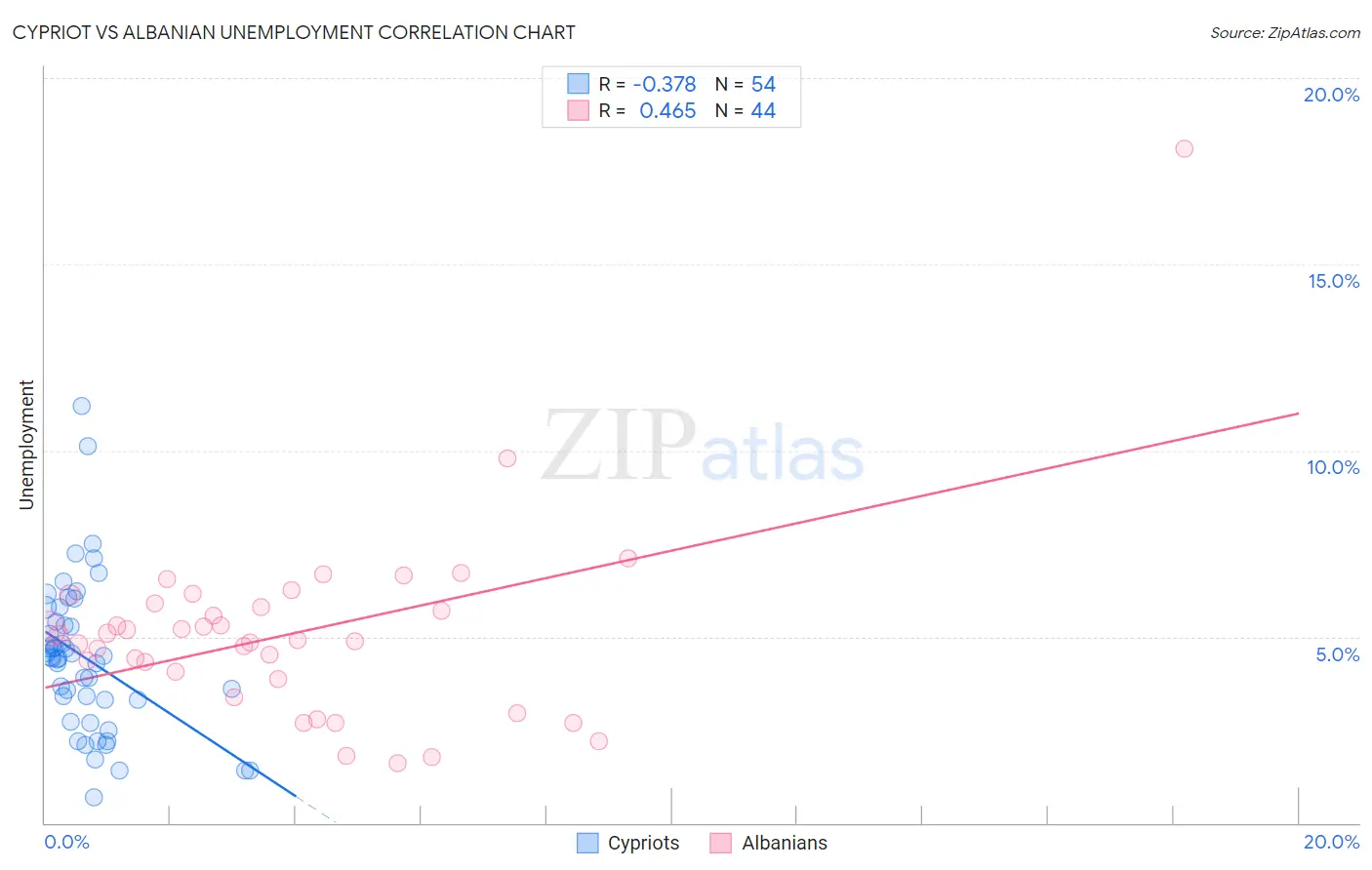 Cypriot vs Albanian Unemployment