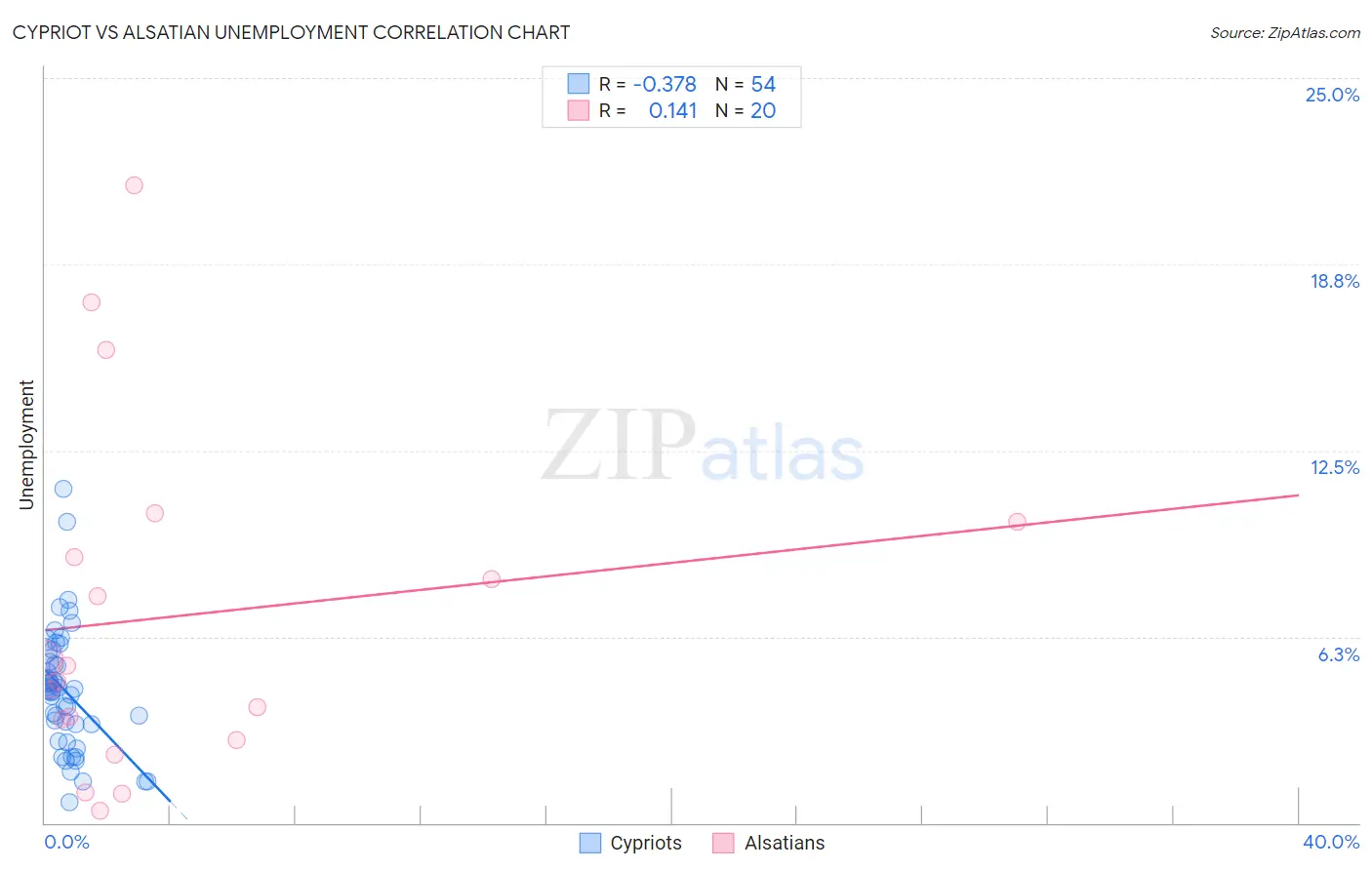 Cypriot vs Alsatian Unemployment
