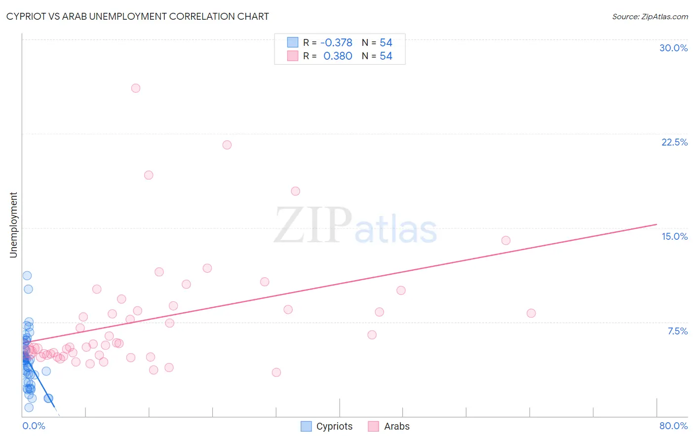 Cypriot vs Arab Unemployment