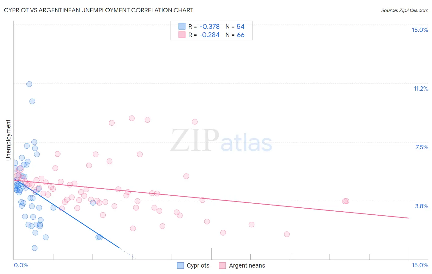 Cypriot vs Argentinean Unemployment