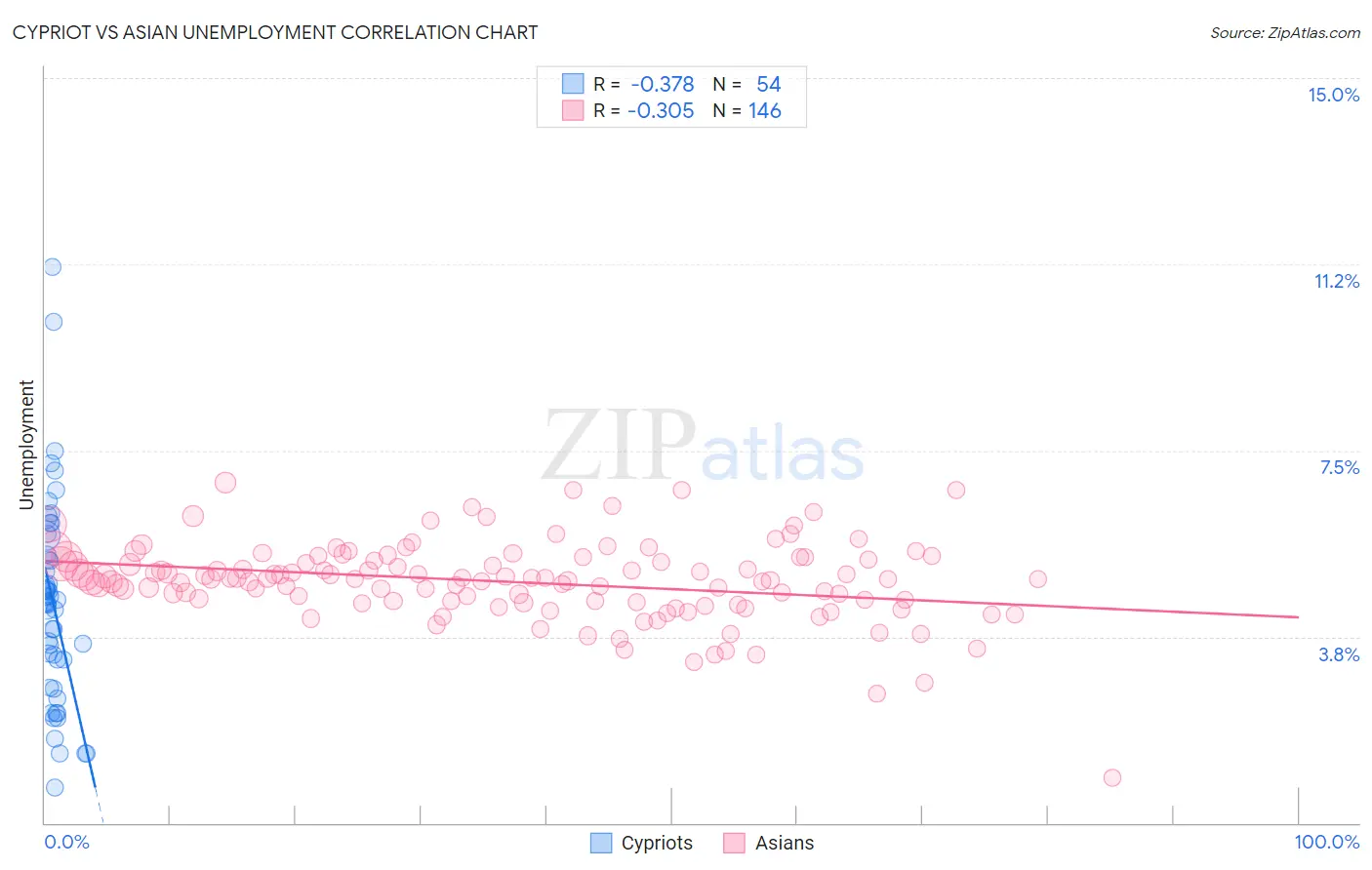 Cypriot vs Asian Unemployment