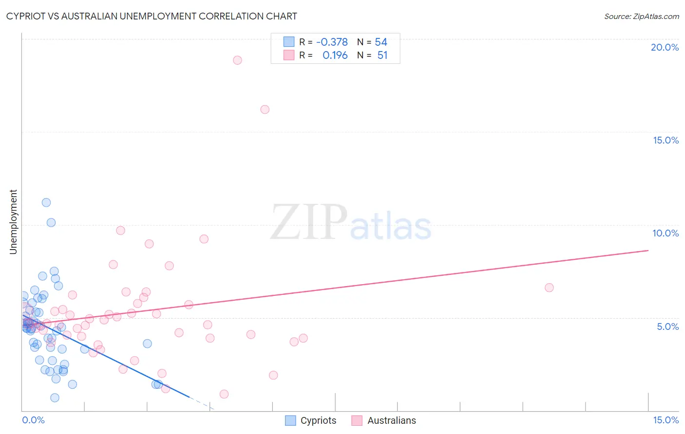 Cypriot vs Australian Unemployment