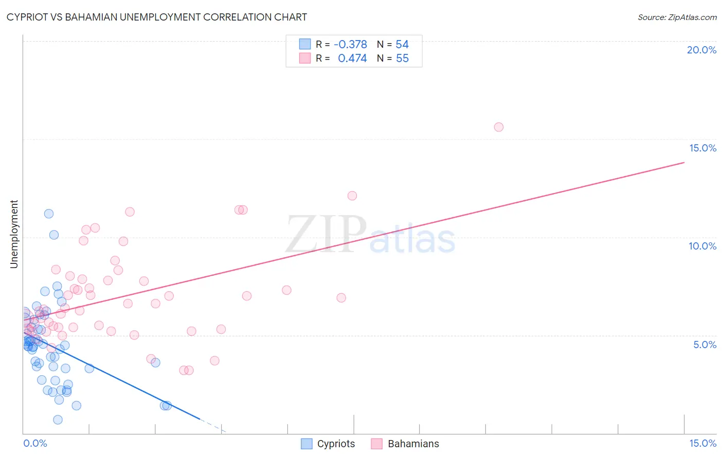 Cypriot vs Bahamian Unemployment