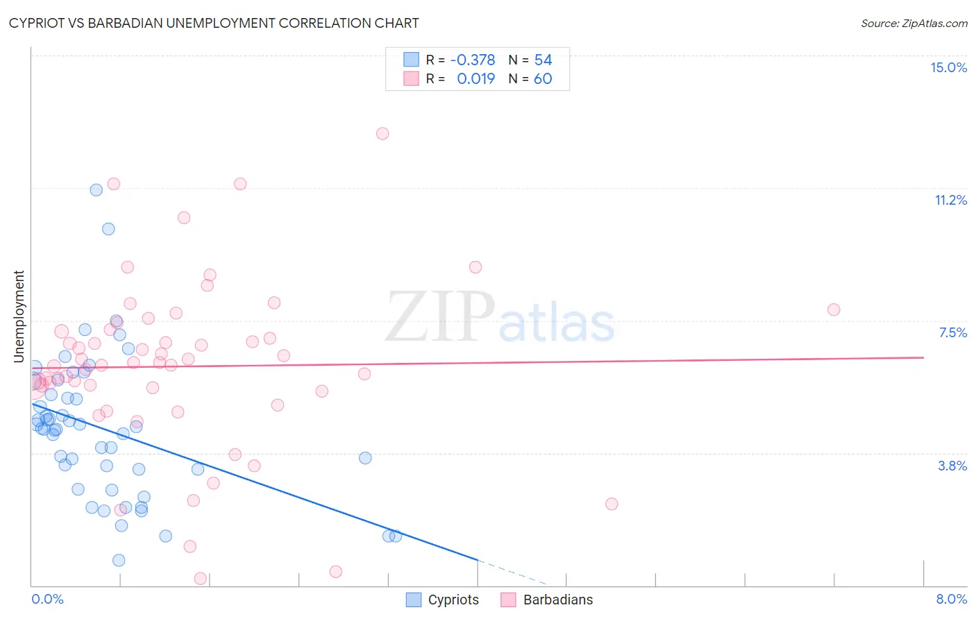 Cypriot vs Barbadian Unemployment