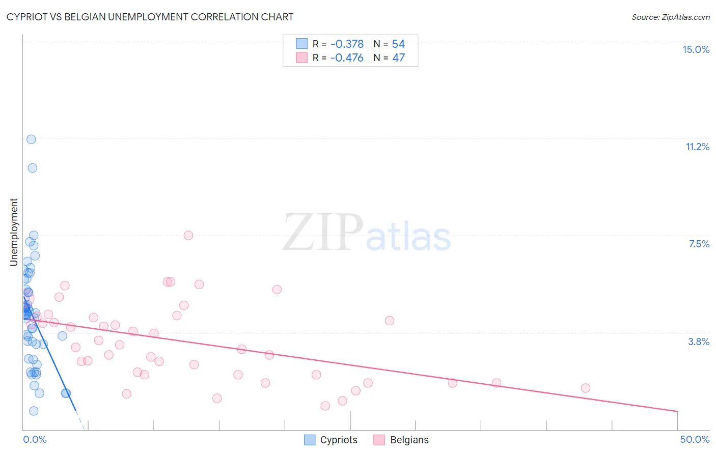 Cypriot vs Belgian Unemployment