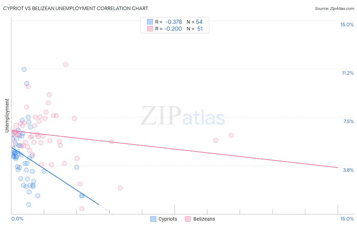 Cypriot vs Belizean Unemployment