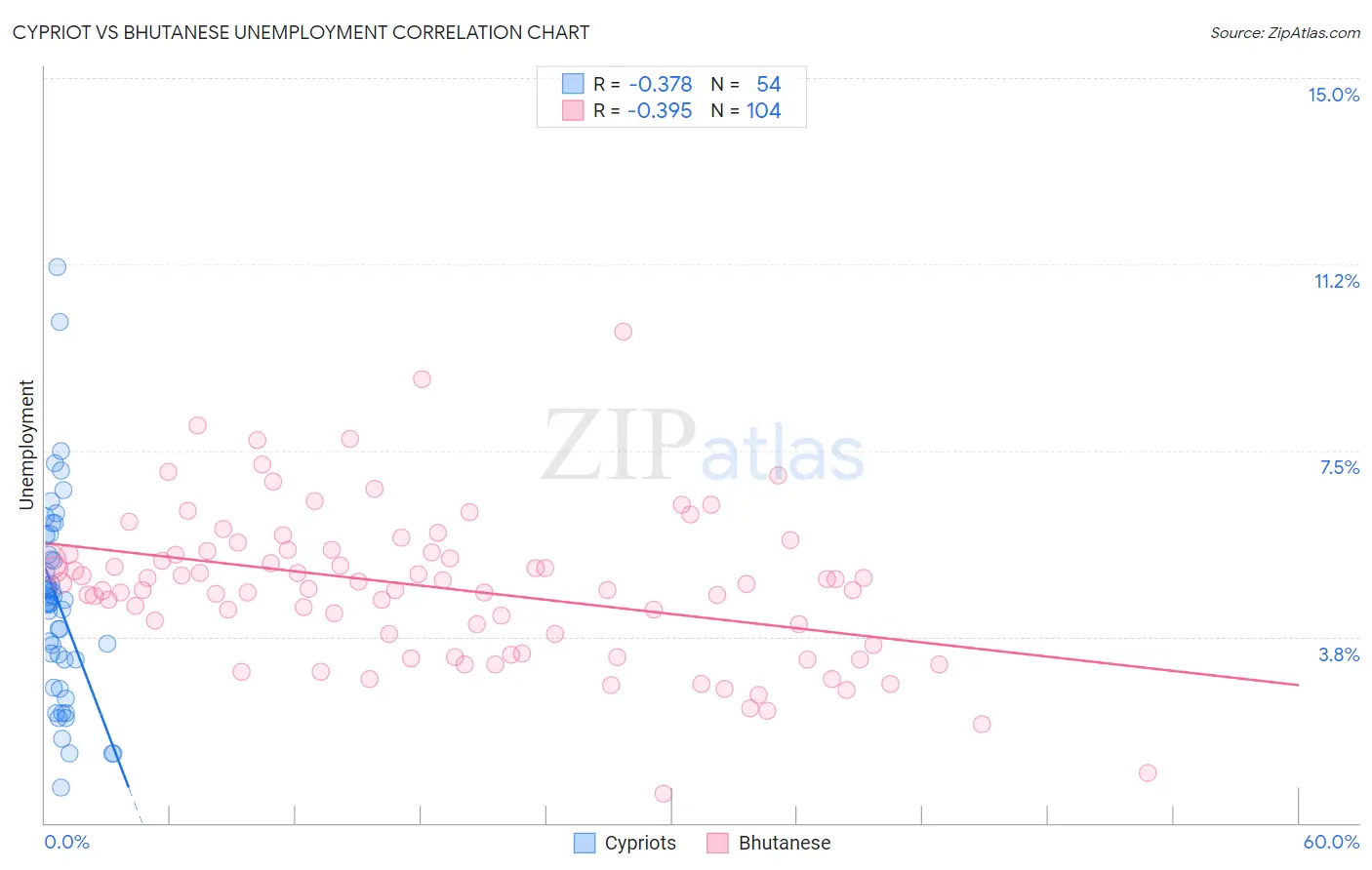 Cypriot vs Bhutanese Unemployment