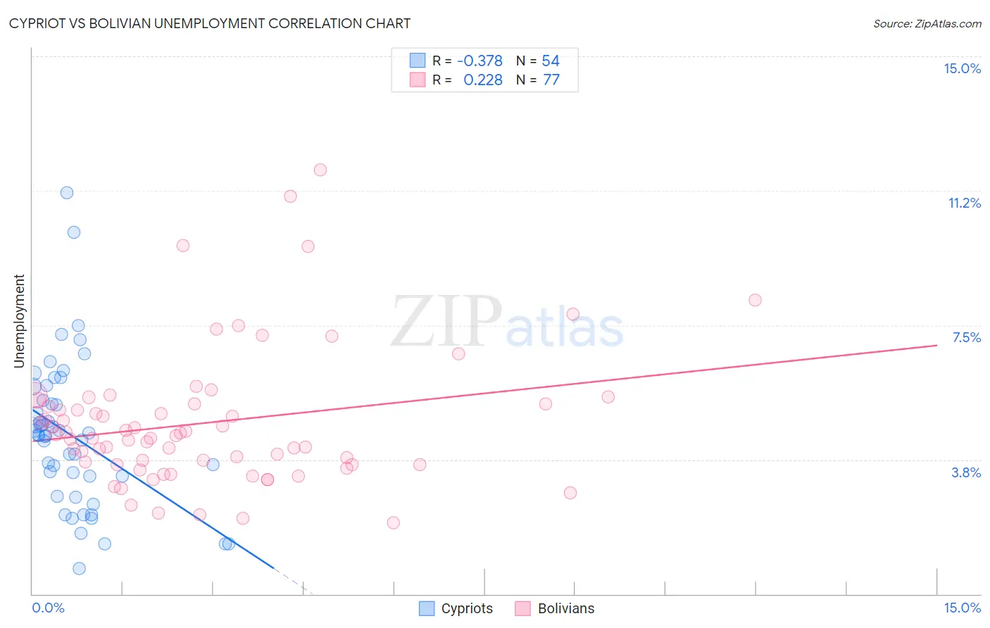 Cypriot vs Bolivian Unemployment