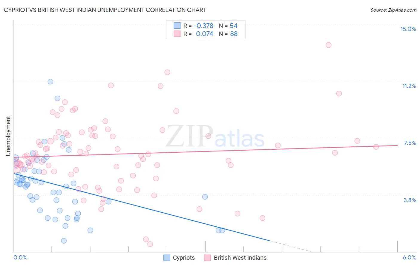 Cypriot vs British West Indian Unemployment