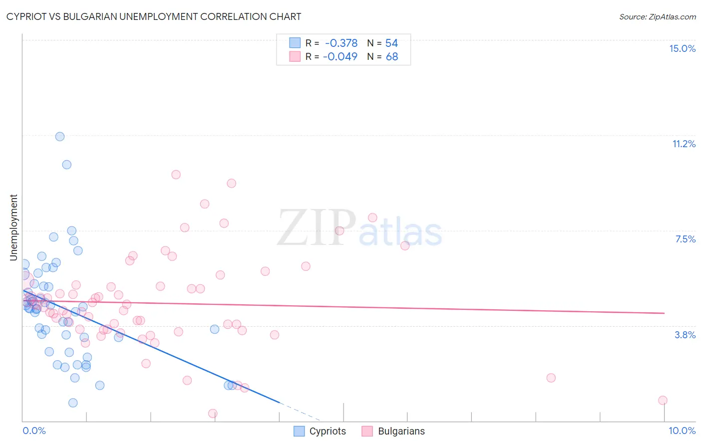 Cypriot vs Bulgarian Unemployment