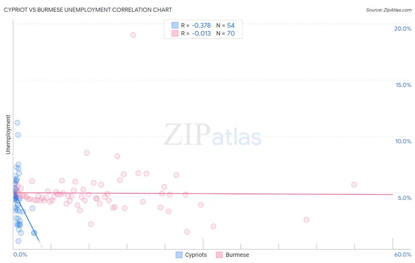 Cypriot vs Burmese Unemployment