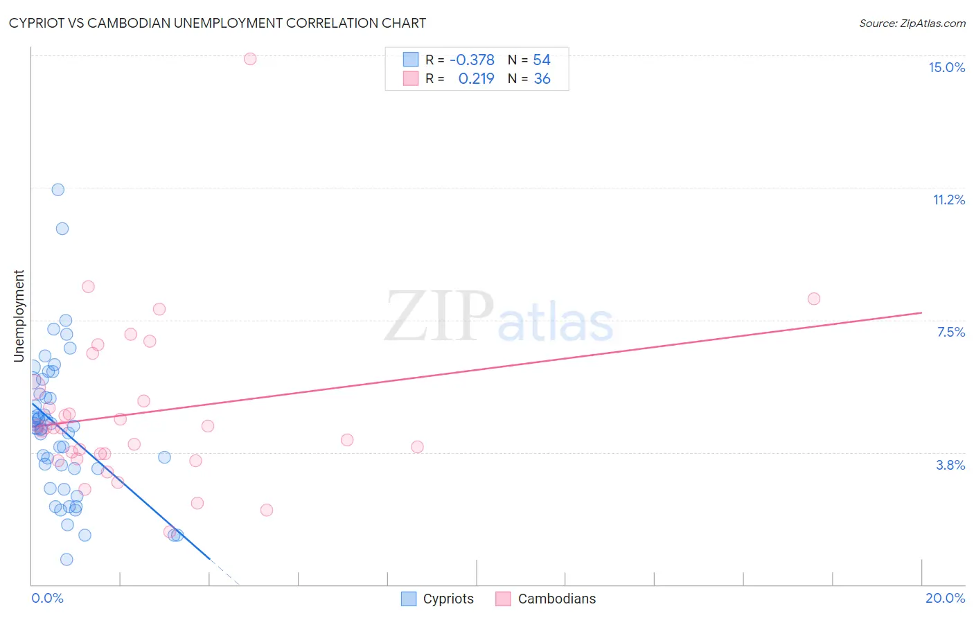 Cypriot vs Cambodian Unemployment