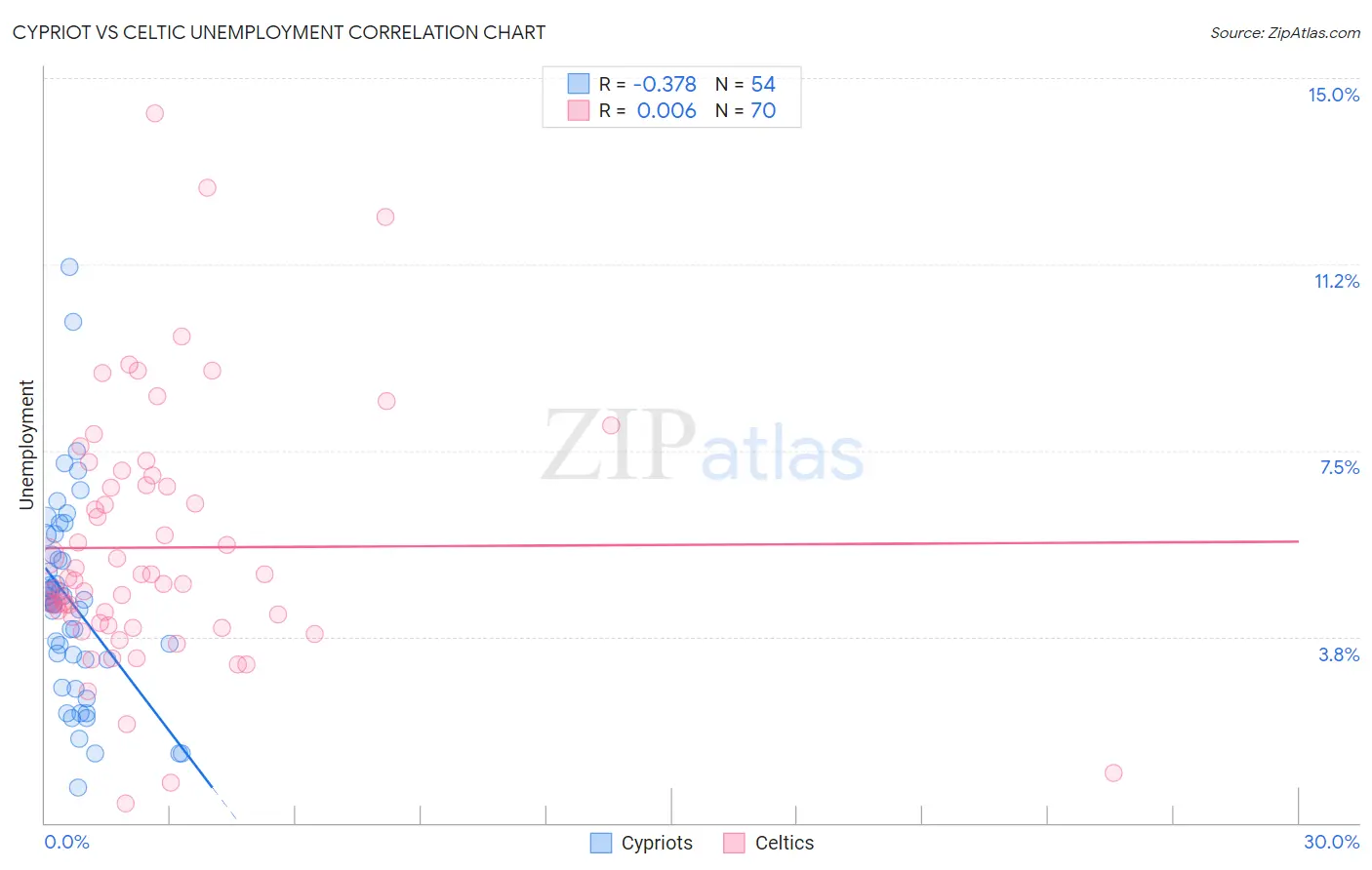 Cypriot vs Celtic Unemployment