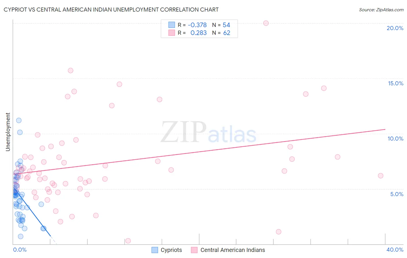 Cypriot vs Central American Indian Unemployment
