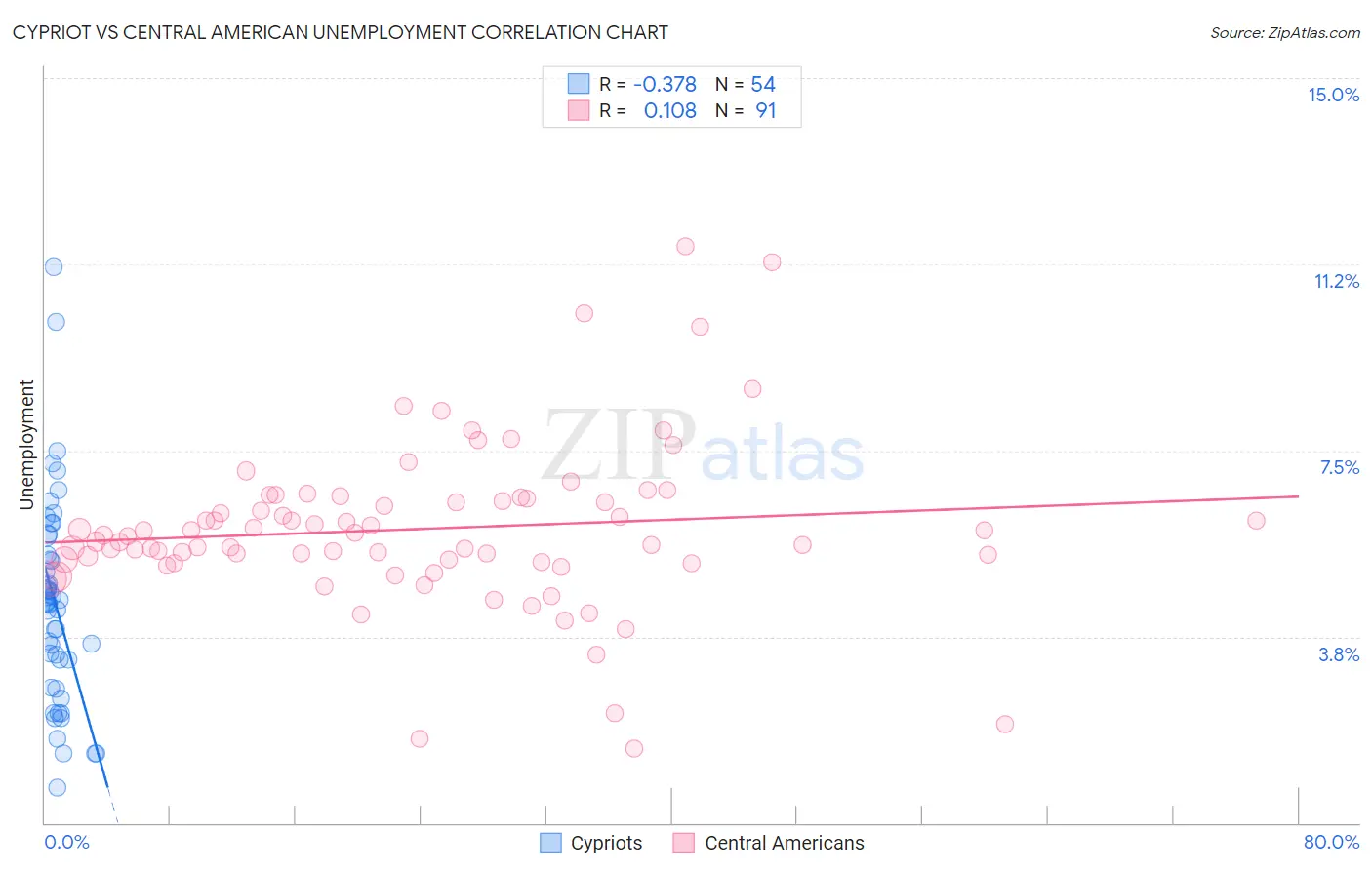 Cypriot vs Central American Unemployment