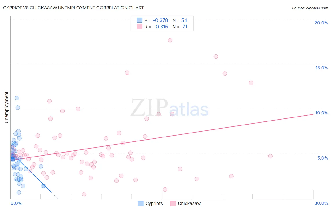 Cypriot vs Chickasaw Unemployment