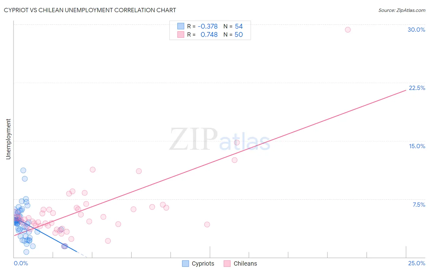 Cypriot vs Chilean Unemployment