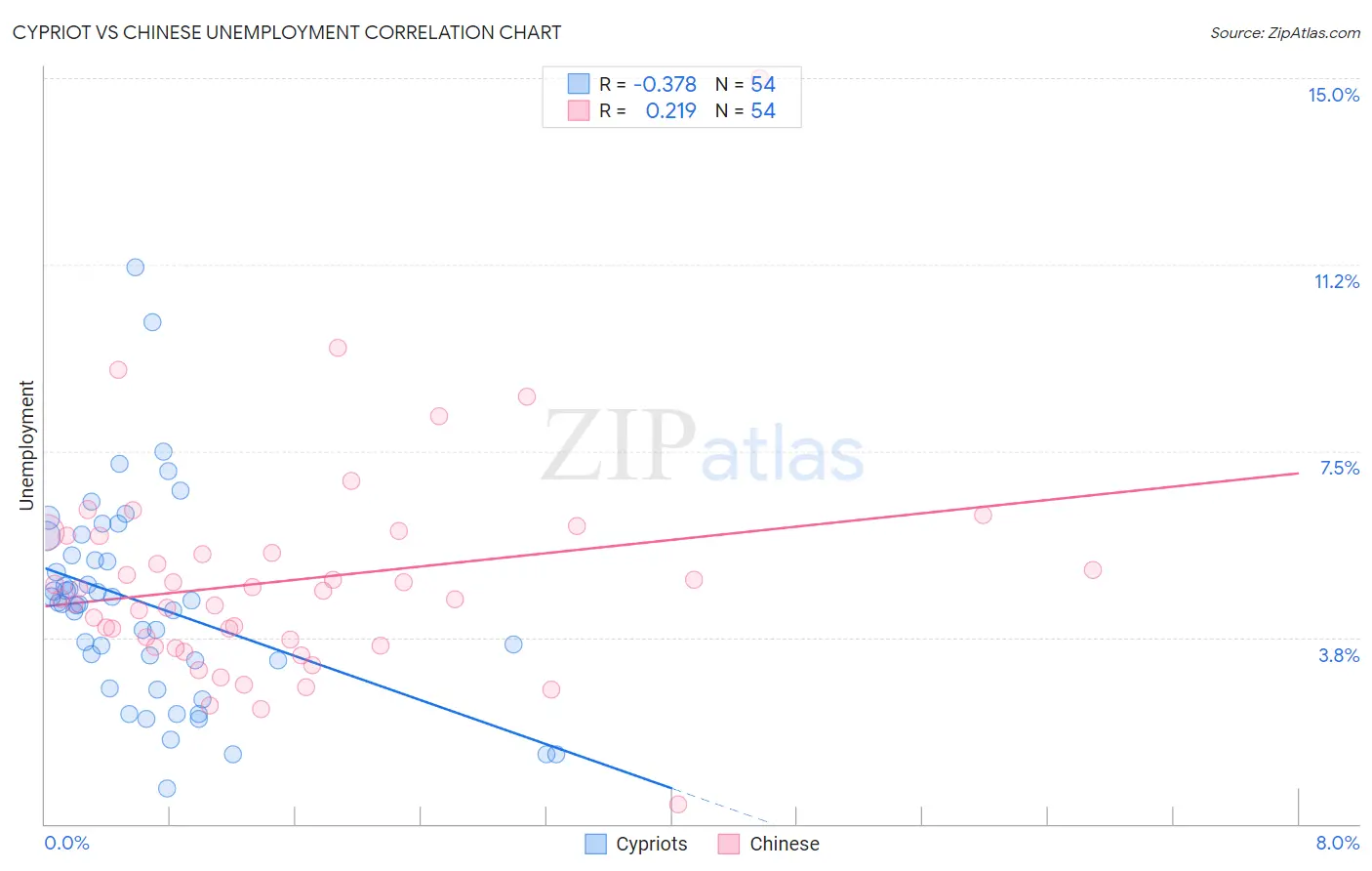 Cypriot vs Chinese Unemployment
