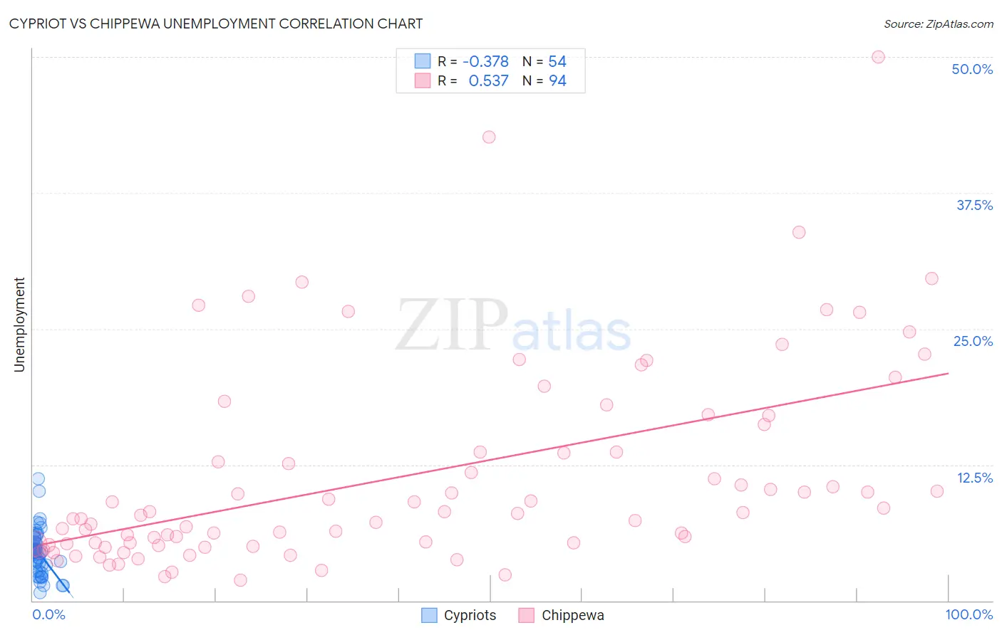 Cypriot vs Chippewa Unemployment