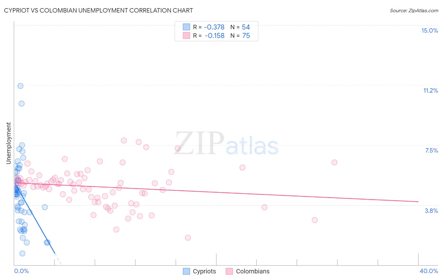 Cypriot vs Colombian Unemployment