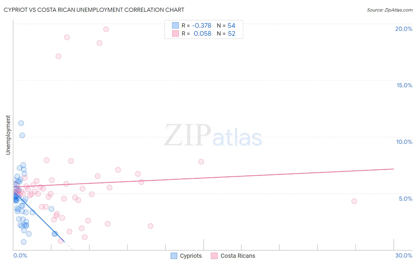 Cypriot vs Costa Rican Unemployment