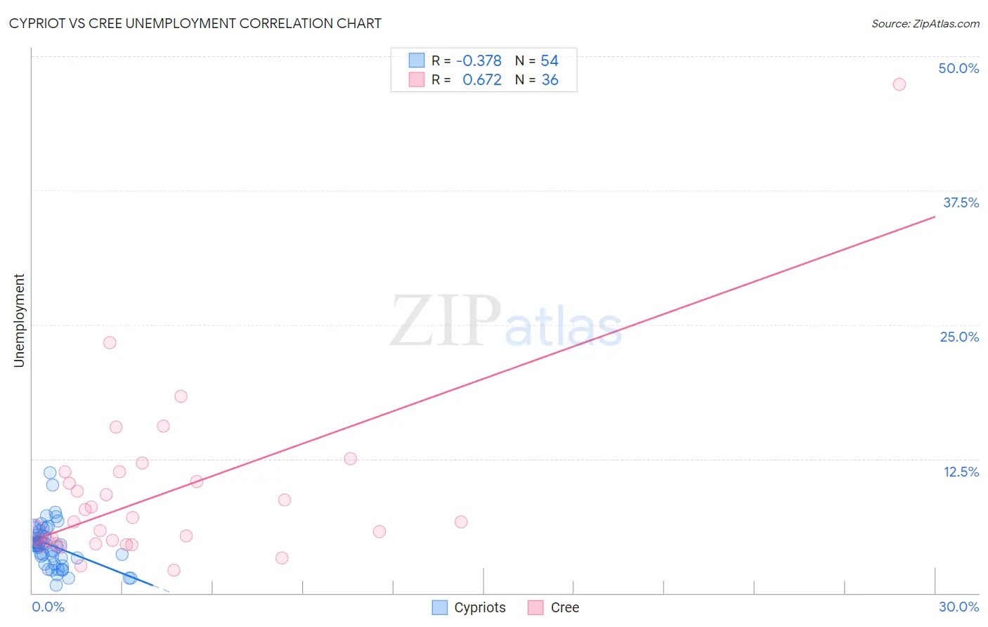 Cypriot vs Cree Unemployment