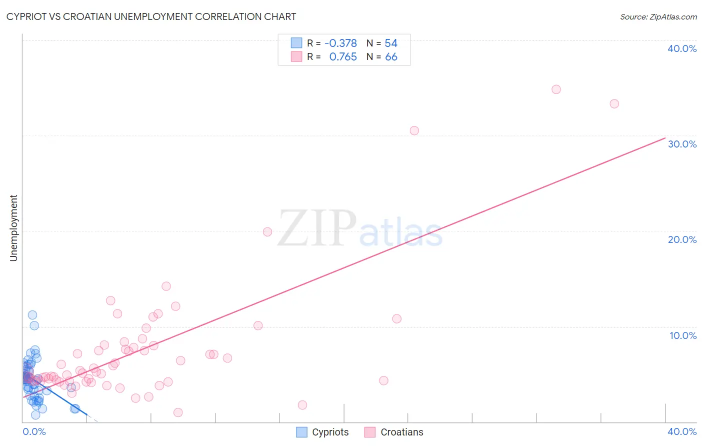 Cypriot vs Croatian Unemployment