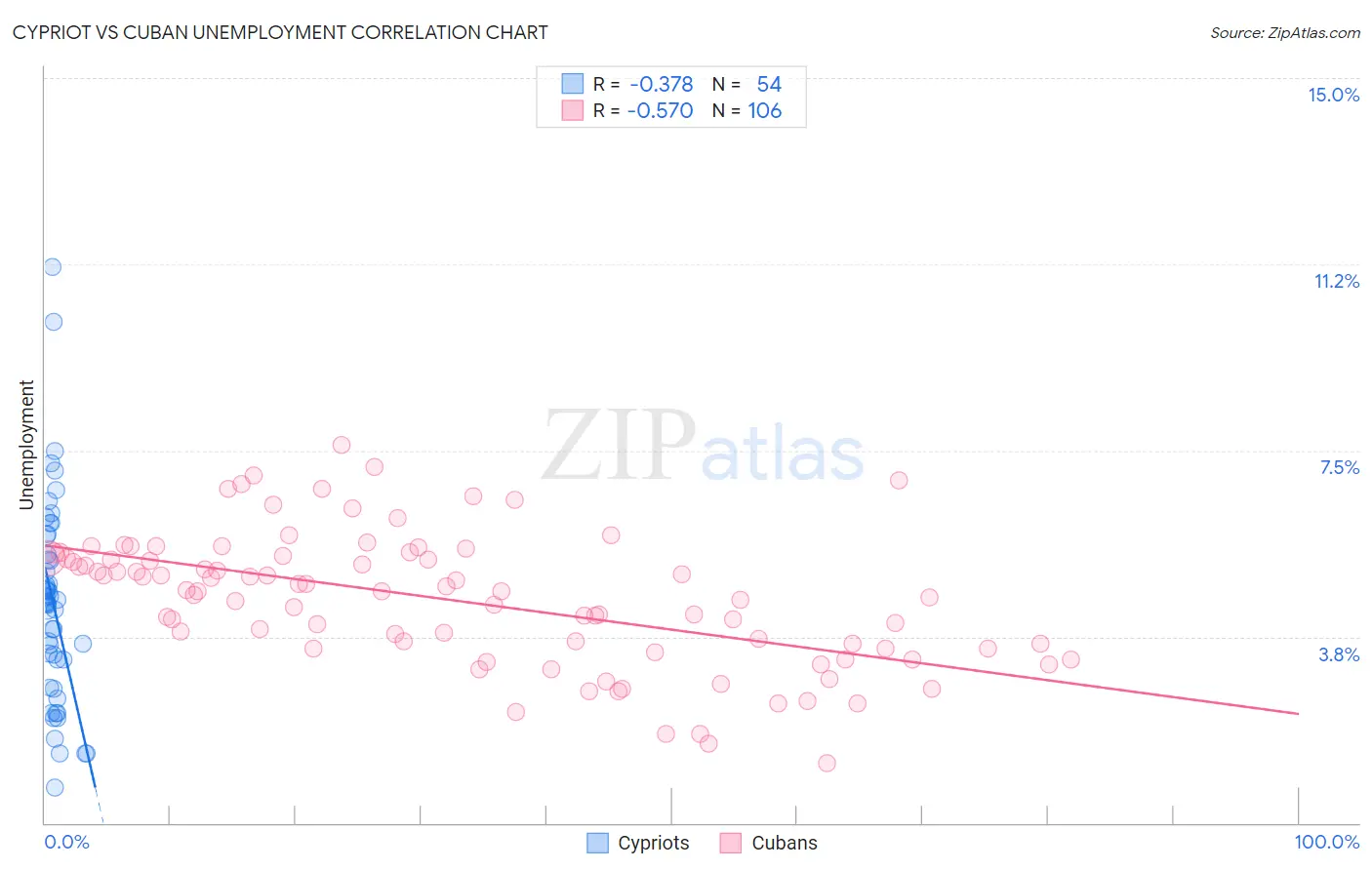 Cypriot vs Cuban Unemployment