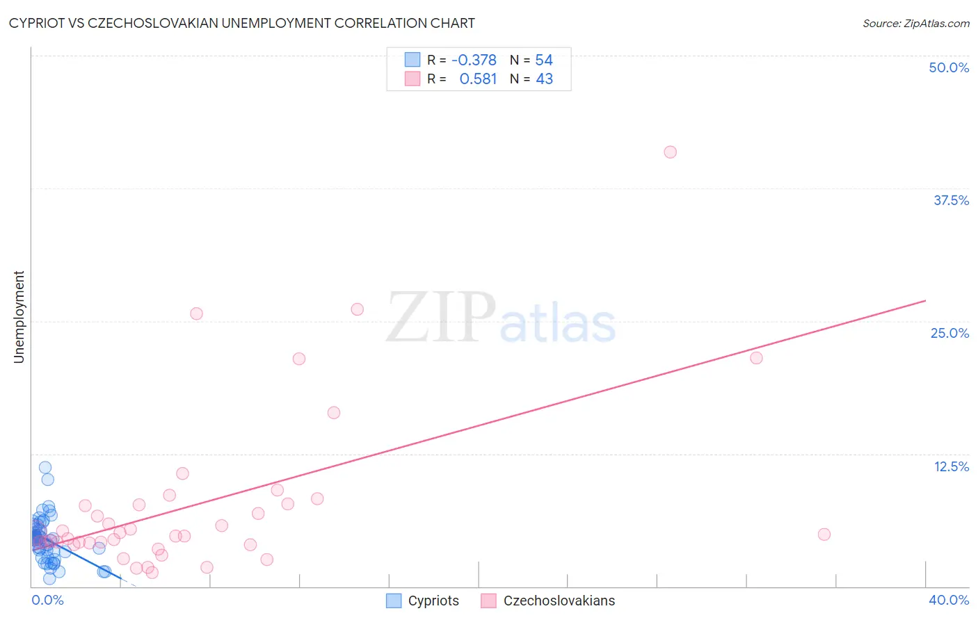 Cypriot vs Czechoslovakian Unemployment