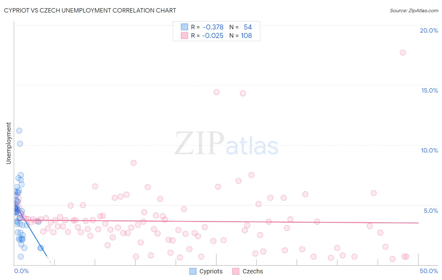 Cypriot vs Czech Unemployment
