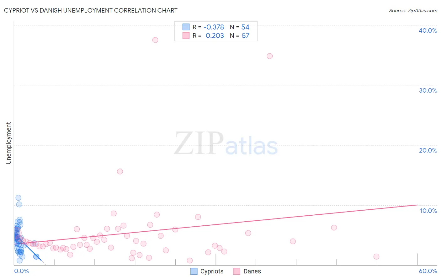 Cypriot vs Danish Unemployment
