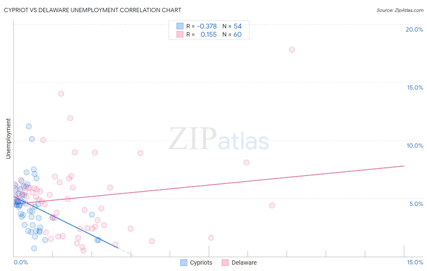 Cypriot vs Delaware Unemployment