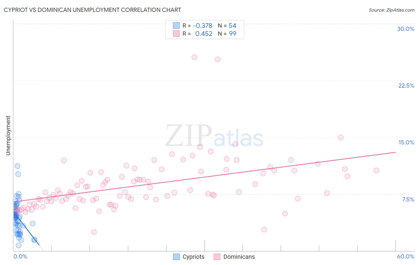 Cypriot vs Dominican Unemployment