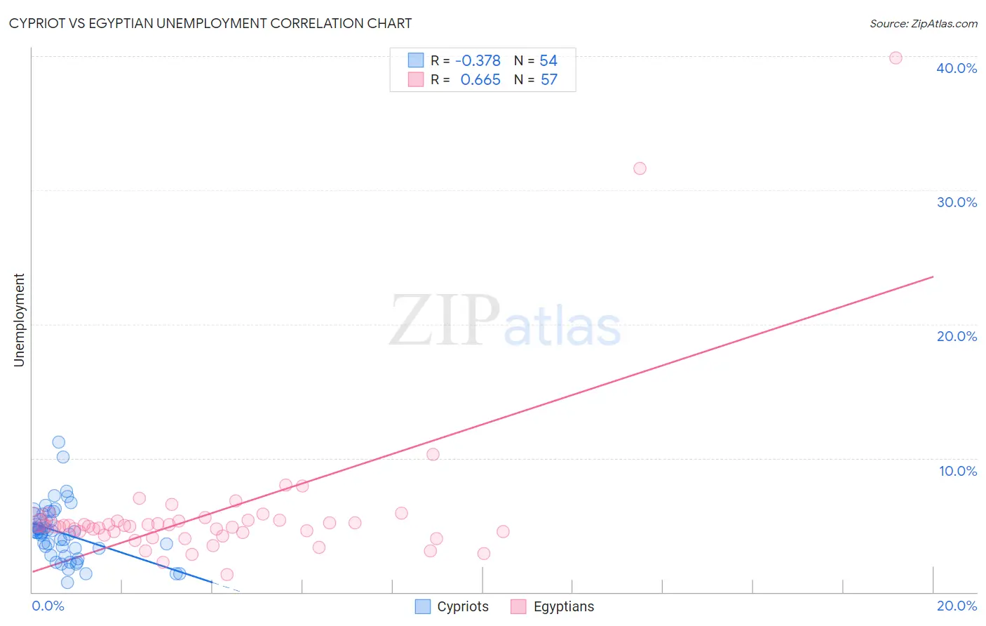 Cypriot vs Egyptian Unemployment