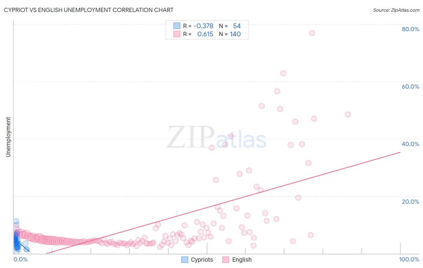 Cypriot vs English Unemployment