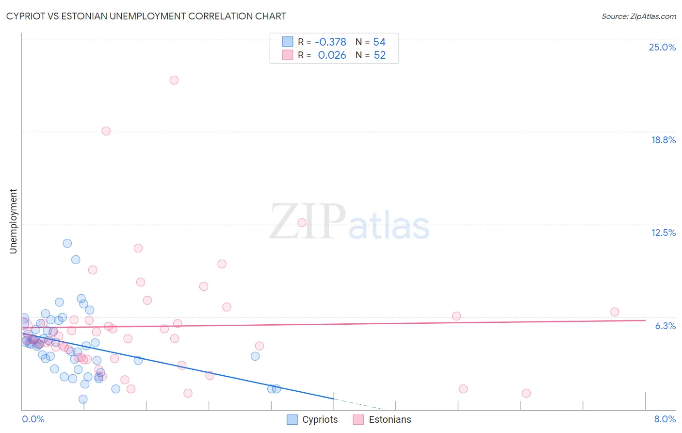 Cypriot vs Estonian Unemployment
