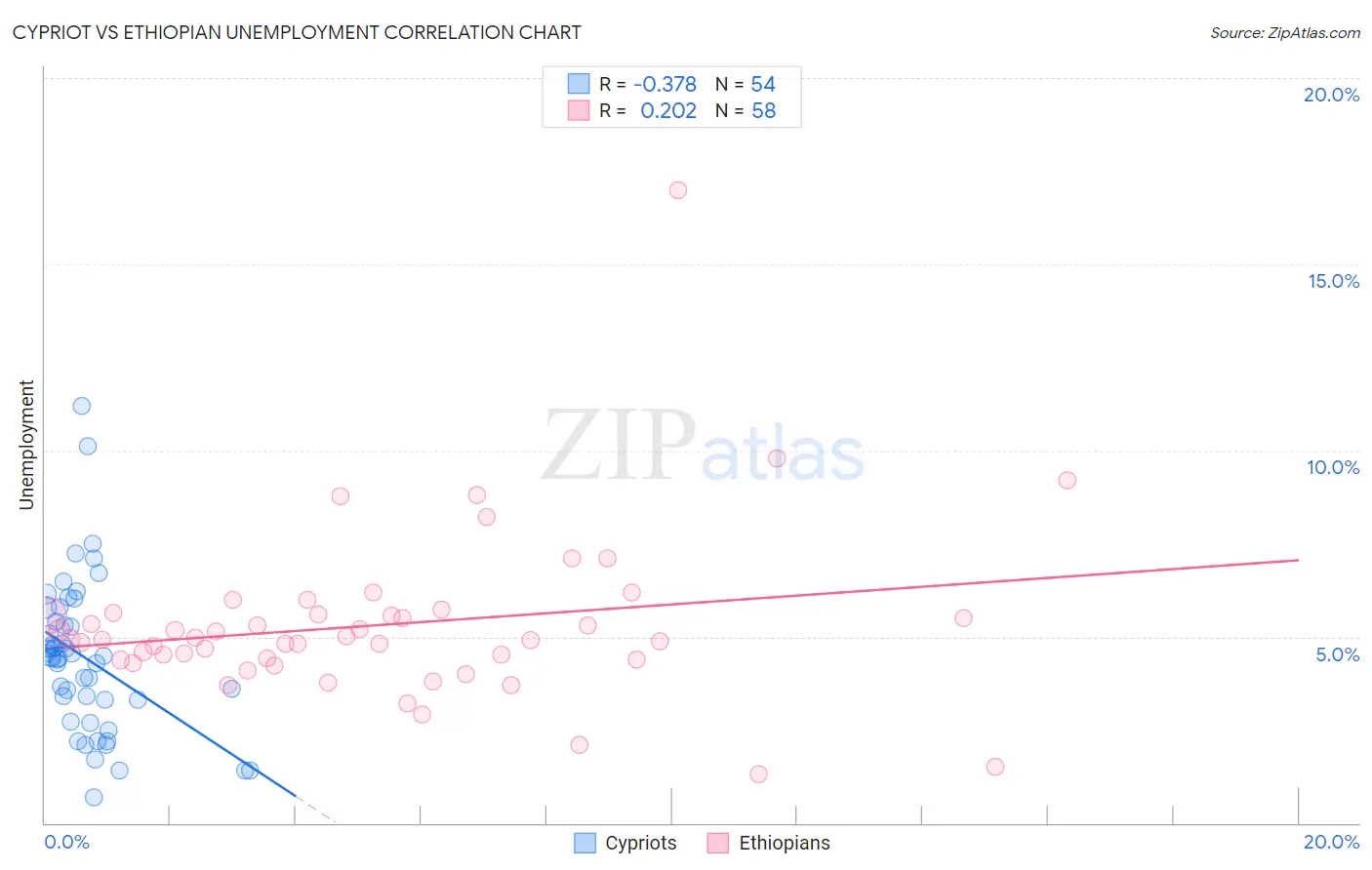 Cypriot vs Ethiopian Unemployment