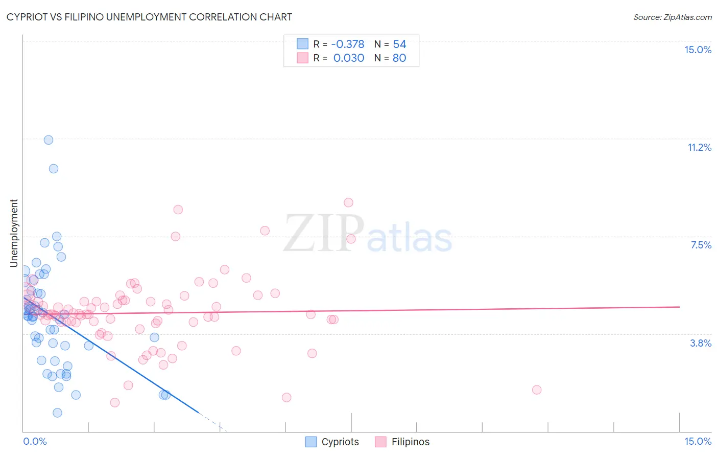 Cypriot vs Filipino Unemployment