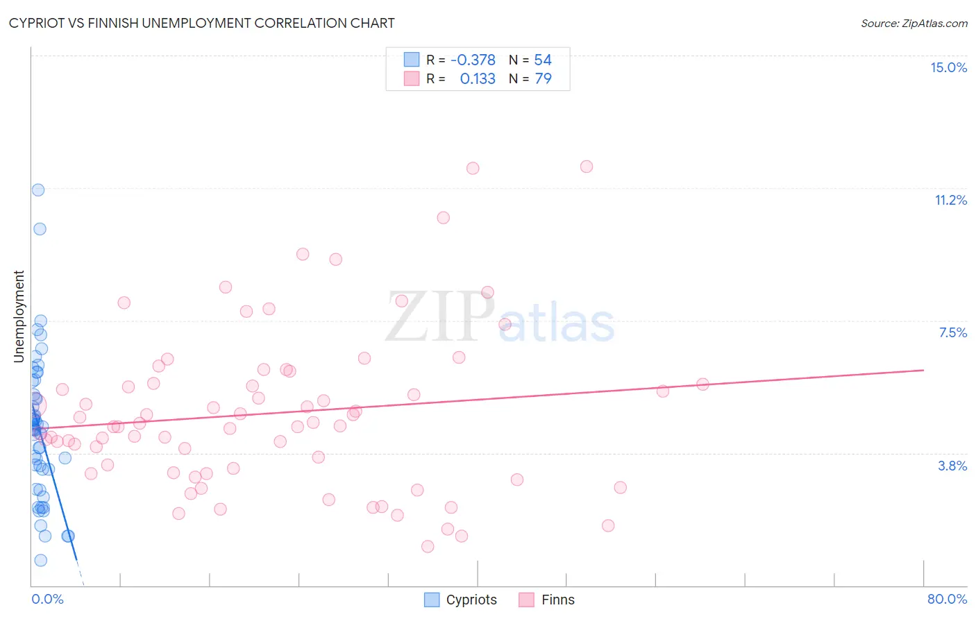 Cypriot vs Finnish Unemployment