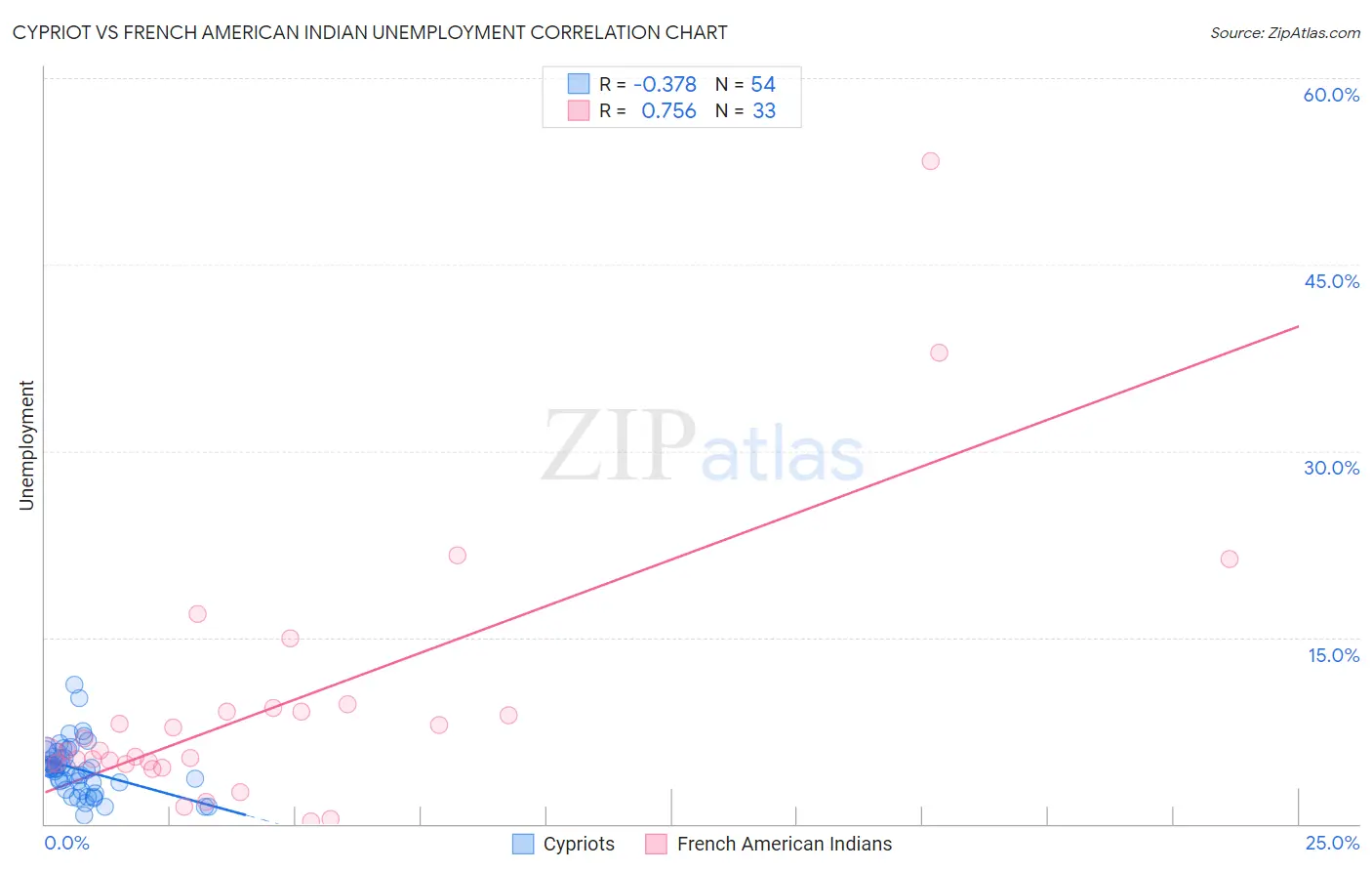 Cypriot vs French American Indian Unemployment