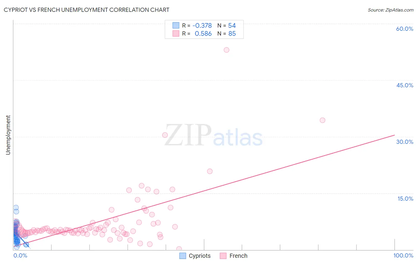 Cypriot vs French Unemployment