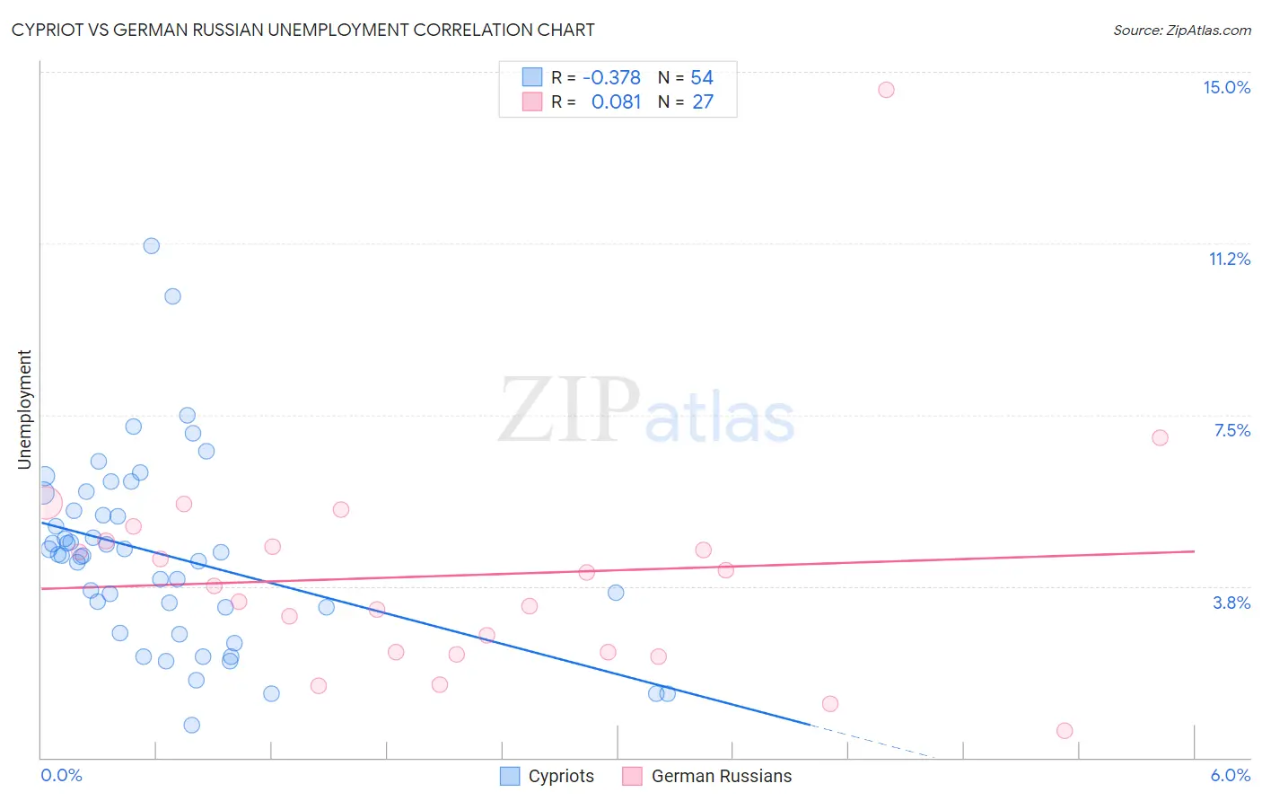Cypriot vs German Russian Unemployment