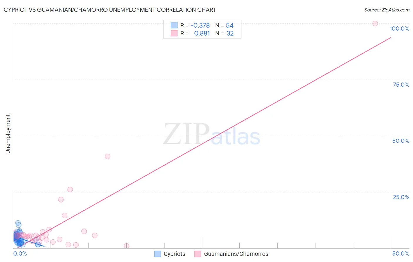 Cypriot vs Guamanian/Chamorro Unemployment