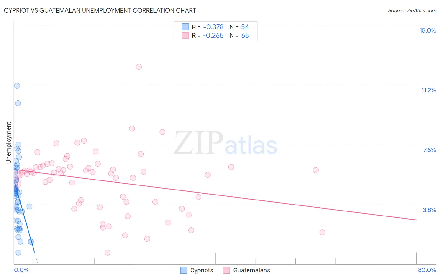 Cypriot vs Guatemalan Unemployment